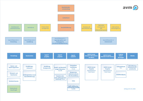 Organigramm AVM ab 01.01.2026_500px
