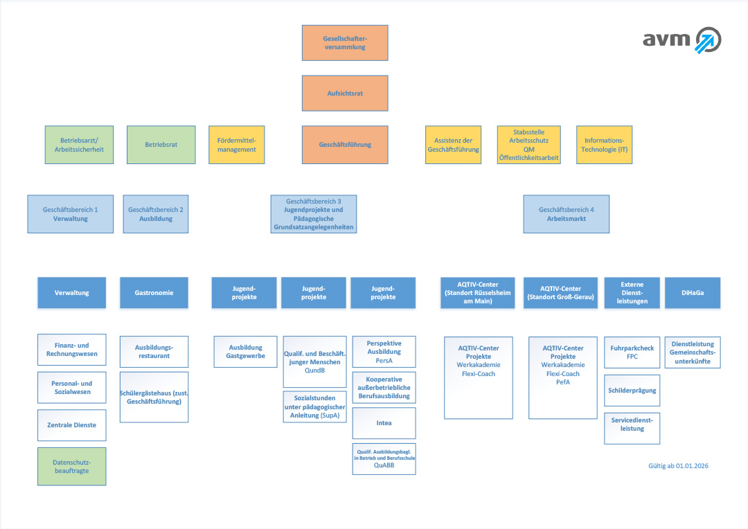 Organigramm AVM ab 01.01.2026_hi